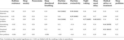 Sleep disturbances correlate with behavioral problems among individuals with Wiedemann-Steiner syndrome